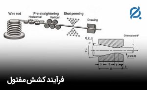 فرایند کشش مفتول