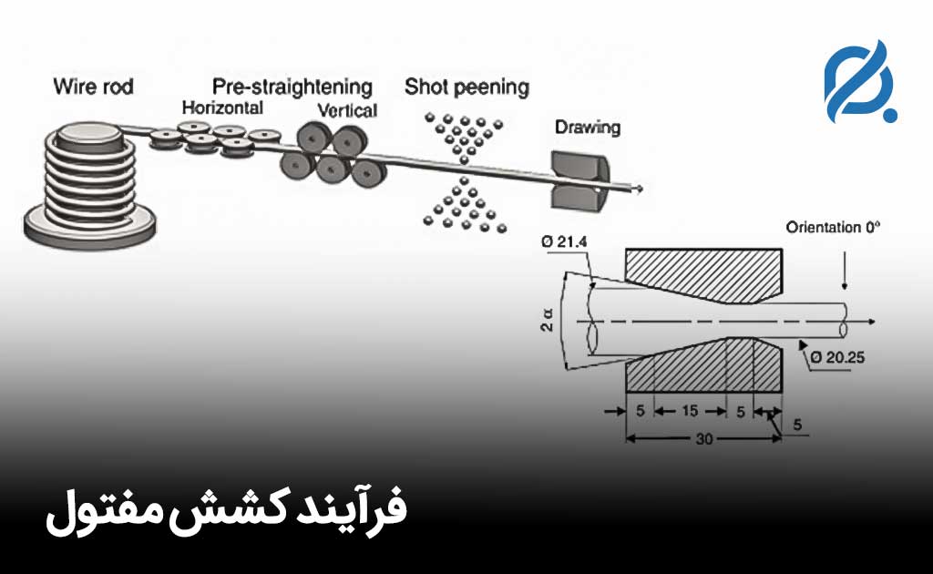 فرایند کشش مفتول